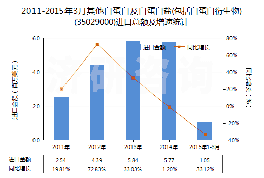 2011-2015年3月其他白蛋白及白蛋白鹽(包括白蛋白衍生物)(35029000)進口總額及增速統計